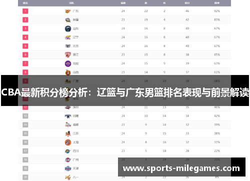 CBA最新积分榜分析：辽篮与广东男篮排名表现与前景解读